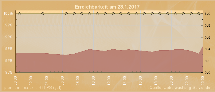 Grafik der Erreichbarkeit