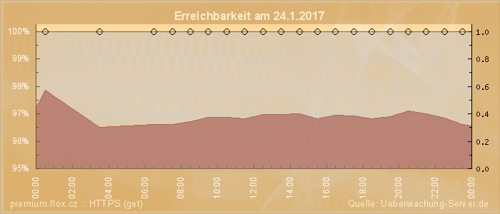 Grafik der Erreichbarkeit