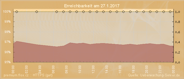 Grafik der Erreichbarkeit