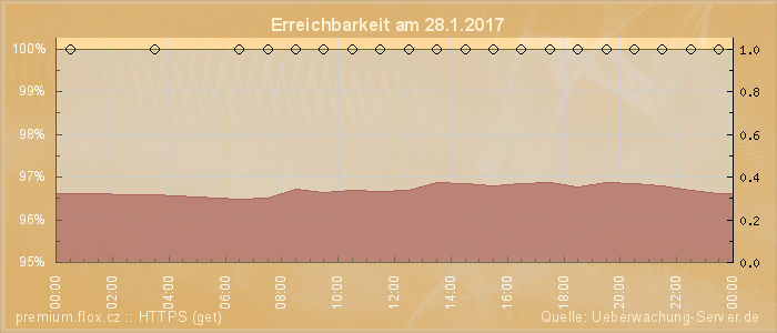 Grafik der Erreichbarkeit