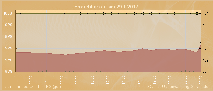 Grafik der Erreichbarkeit