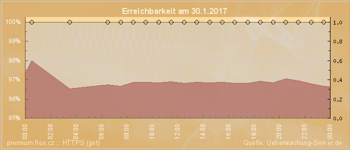 Grafik der Erreichbarkeit