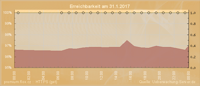 Grafik der Erreichbarkeit