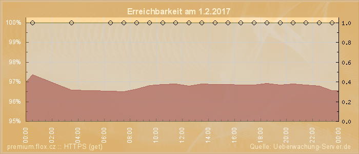 Grafik der Erreichbarkeit