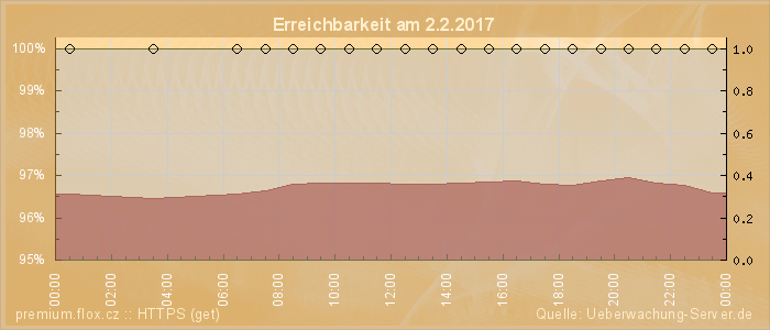 Grafik der Erreichbarkeit