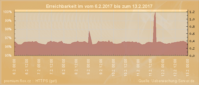 Grafik der Erreichbarkeit