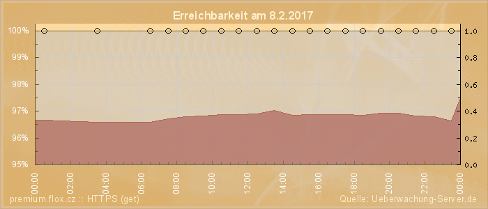 Grafik der Erreichbarkeit