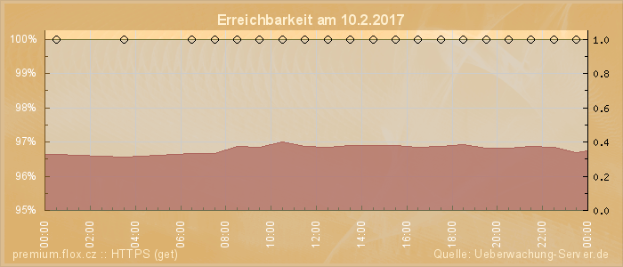 Grafik der Erreichbarkeit