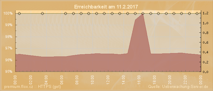 Grafik der Erreichbarkeit