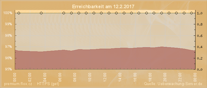 Grafik der Erreichbarkeit