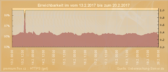 Grafik der Erreichbarkeit