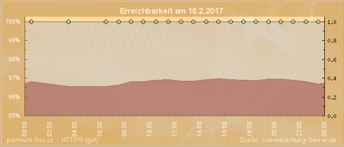 Grafik der Erreichbarkeit