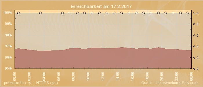 Grafik der Erreichbarkeit