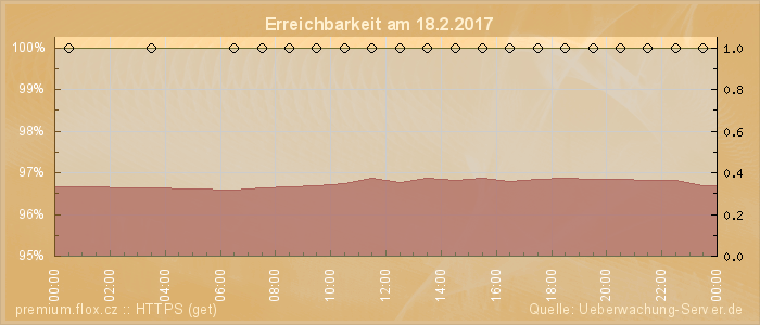 Grafik der Erreichbarkeit