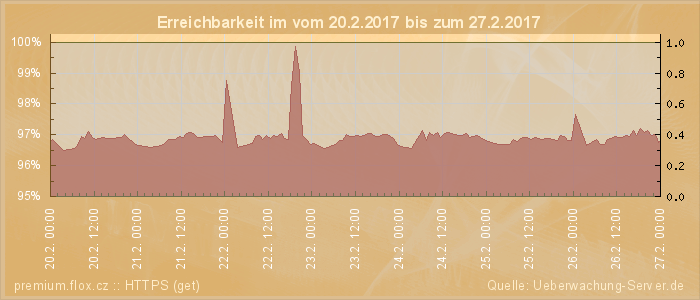 Grafik der Erreichbarkeit