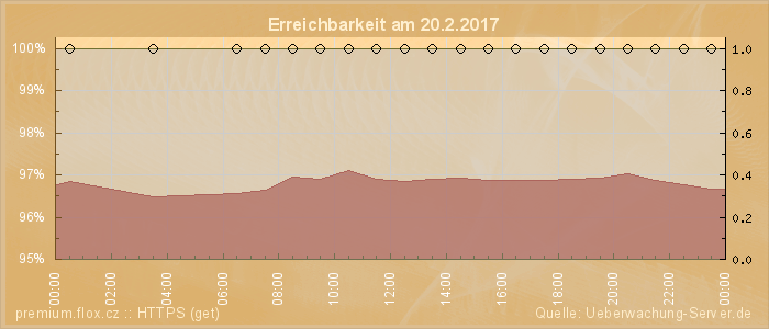 Grafik der Erreichbarkeit