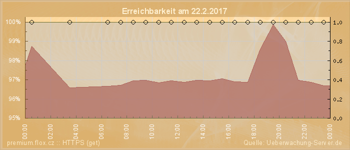 Grafik der Erreichbarkeit