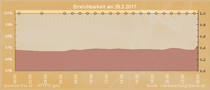 Grafik der Erreichbarkeit