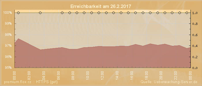 Grafik der Erreichbarkeit