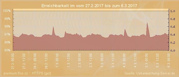 Grafik der Erreichbarkeit