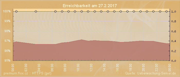 Grafik der Erreichbarkeit