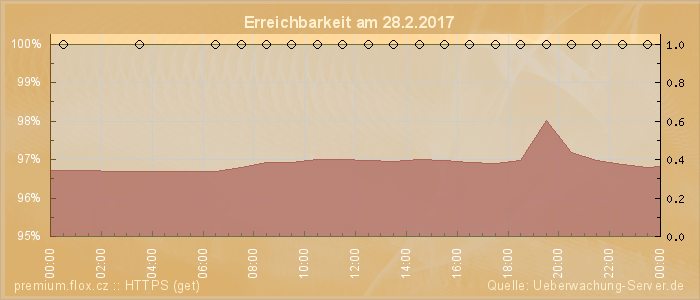 Grafik der Erreichbarkeit