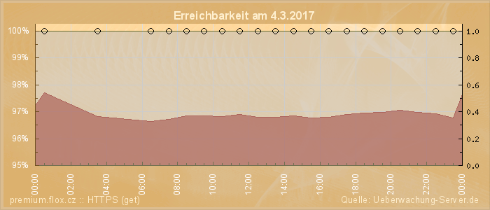 Grafik der Erreichbarkeit