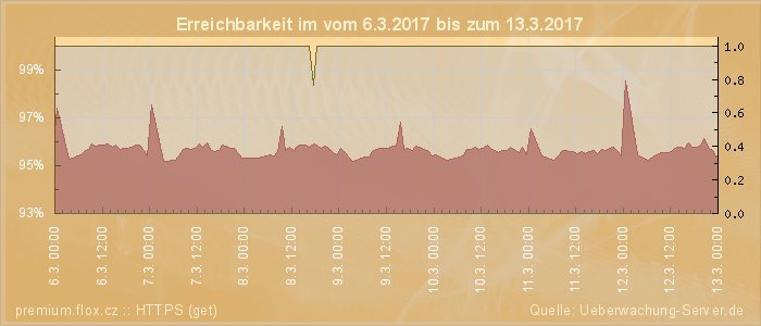 Grafik der Erreichbarkeit