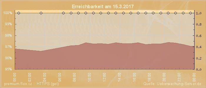 Grafik der Erreichbarkeit