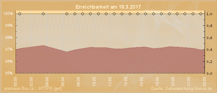 Grafik der Erreichbarkeit