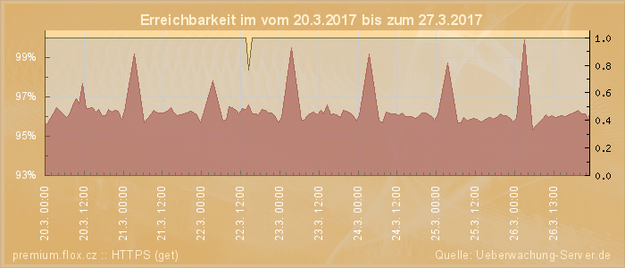 Grafik der Erreichbarkeit