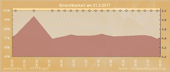 Grafik der Erreichbarkeit