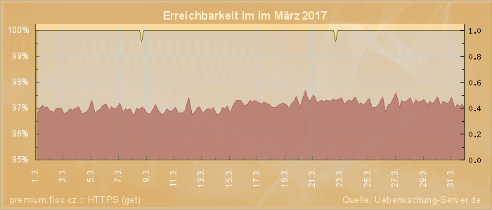 Grafik der Erreichbarkeit