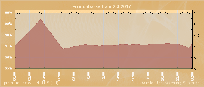 Grafik der Erreichbarkeit