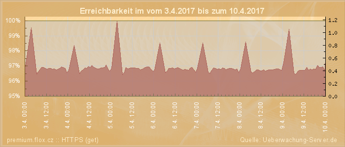 Grafik der Erreichbarkeit