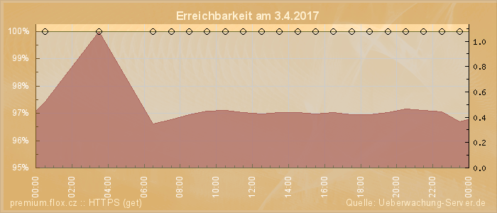 Grafik der Erreichbarkeit