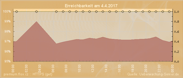 Grafik der Erreichbarkeit