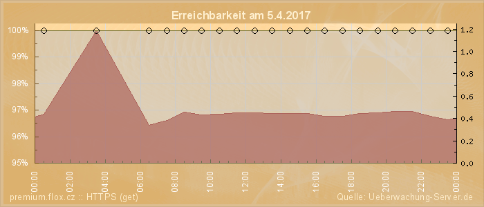 Grafik der Erreichbarkeit