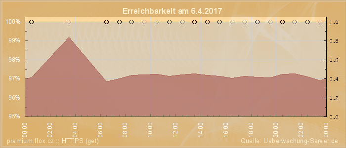 Grafik der Erreichbarkeit