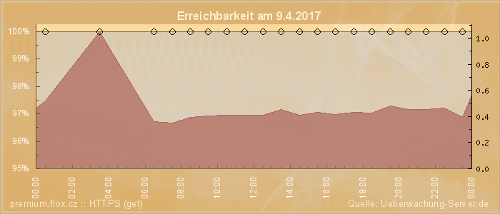 Grafik der Erreichbarkeit