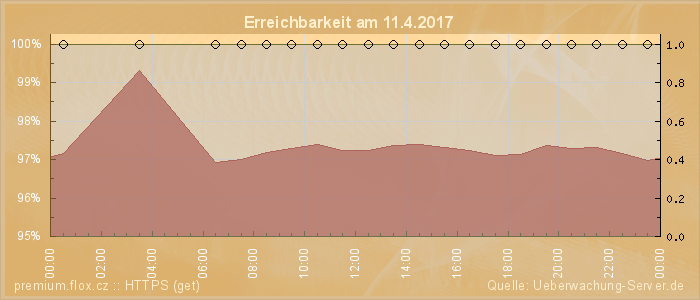 Grafik der Erreichbarkeit