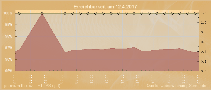 Grafik der Erreichbarkeit