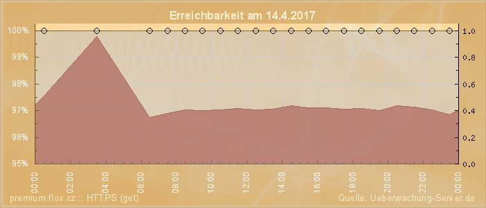 Grafik der Erreichbarkeit