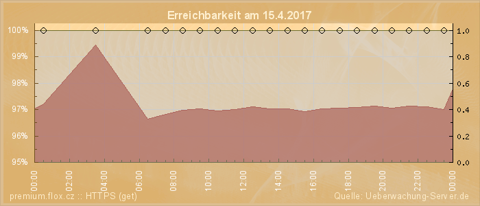 Grafik der Erreichbarkeit