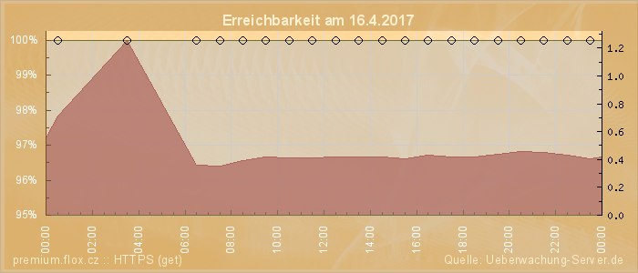 Grafik der Erreichbarkeit