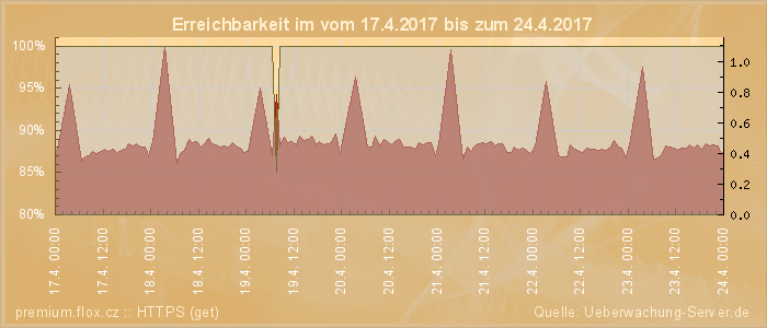 Grafik der Erreichbarkeit