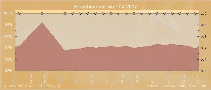 Grafik der Erreichbarkeit