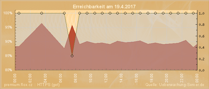 Grafik der Erreichbarkeit