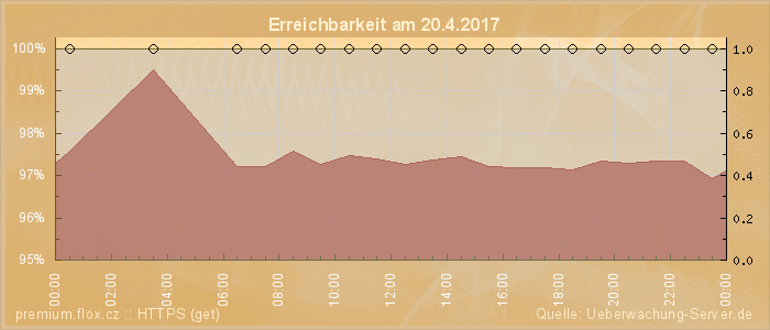 Grafik der Erreichbarkeit