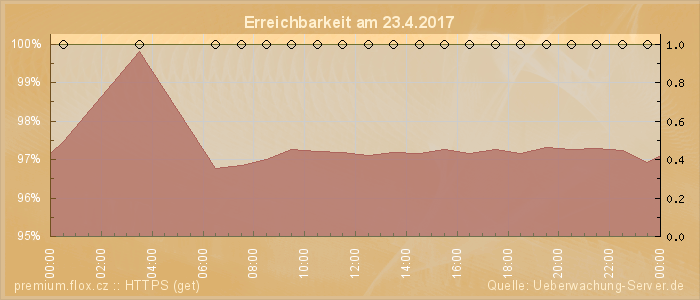 Grafik der Erreichbarkeit